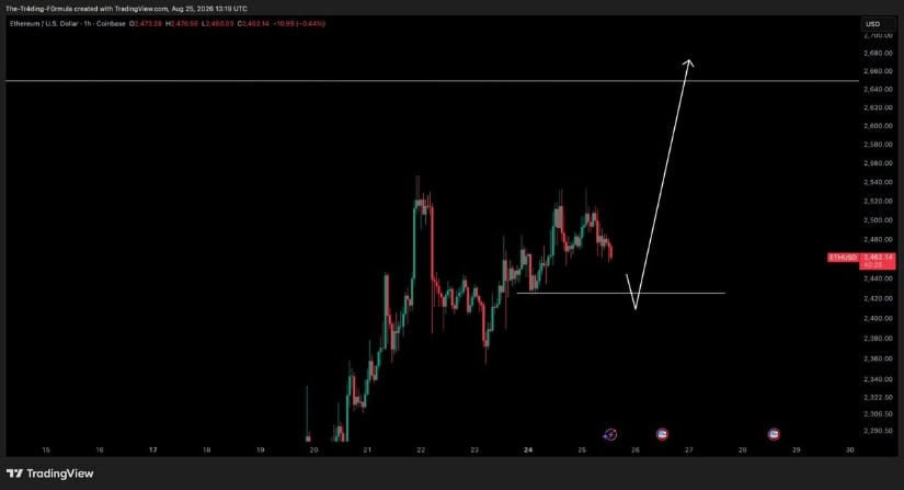 ETH Faces Important Retest Before $2,650