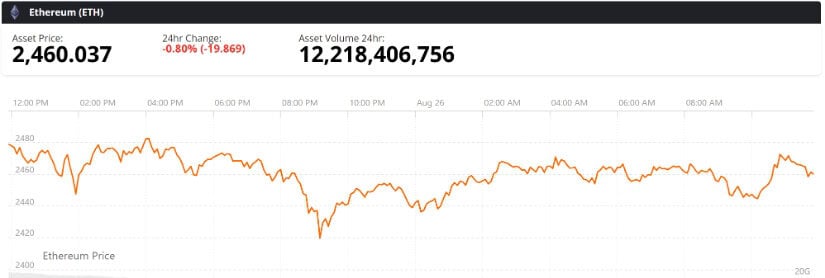$2,823 Emerges as the Next Major ETH Price Target