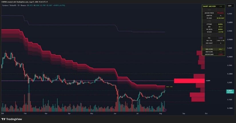 ADA Nears Breakout From Its Long-Term Downtrend