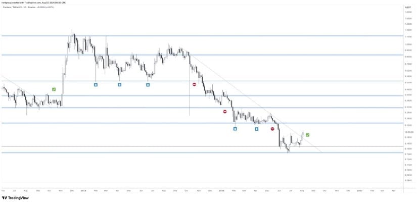 Downtrend Breakout Puts $0.25 in Focus