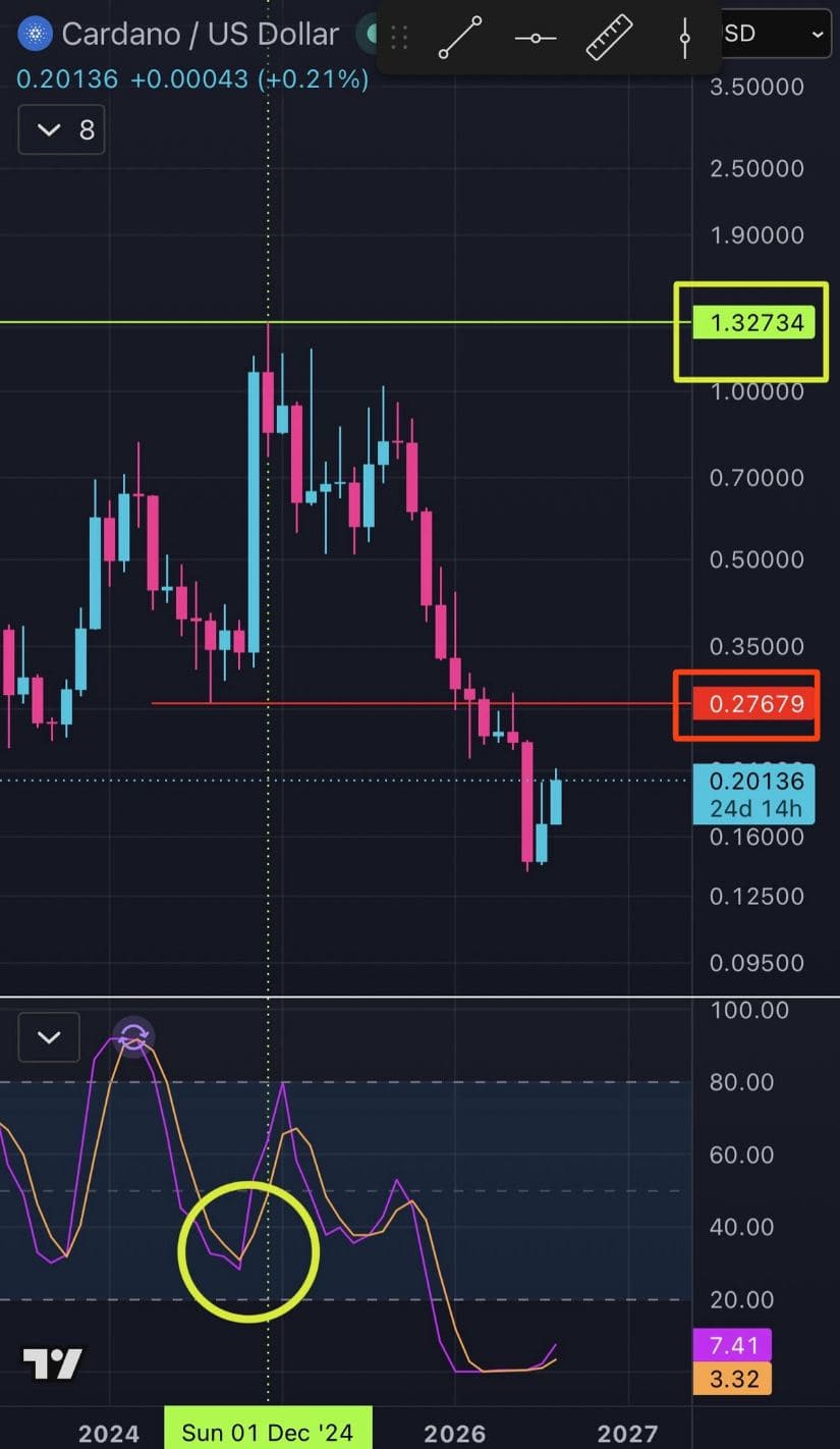 Indicators Begin Turning Higher From Oversold Levels