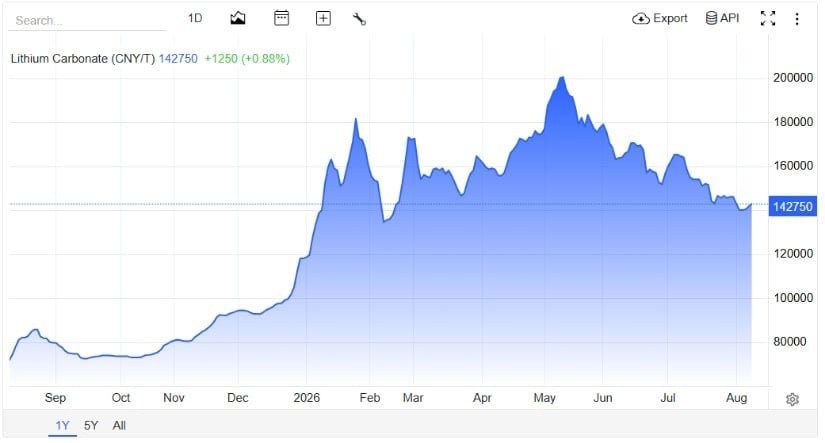 Lithium Price Finds Support After Lengthy Pullback