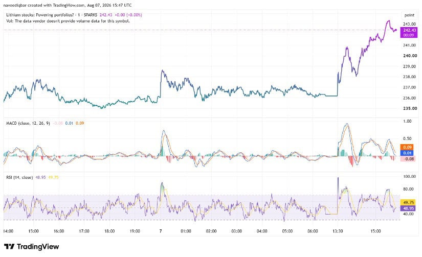 Lithium Carbonate Technical Indicators Show Neutral Momentum