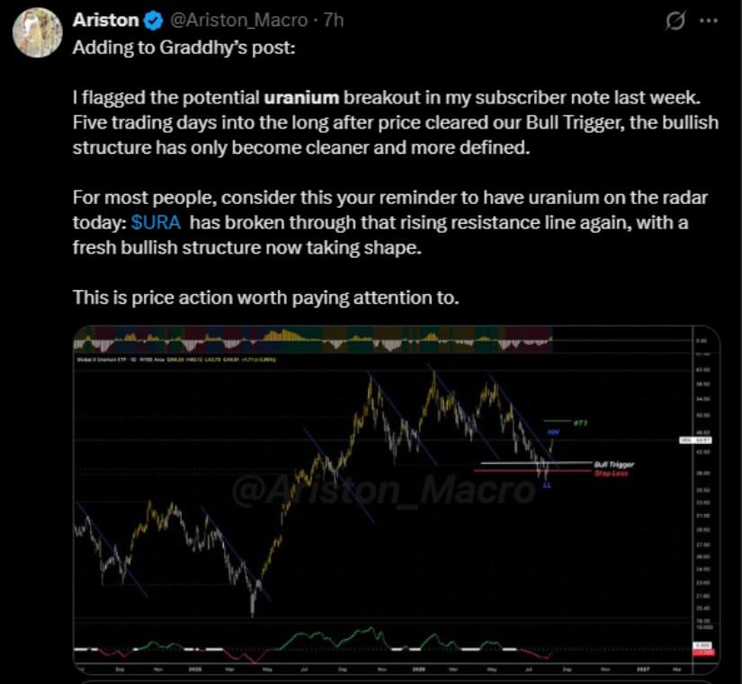 Analyst Demonstrates URA Breakout Structure
