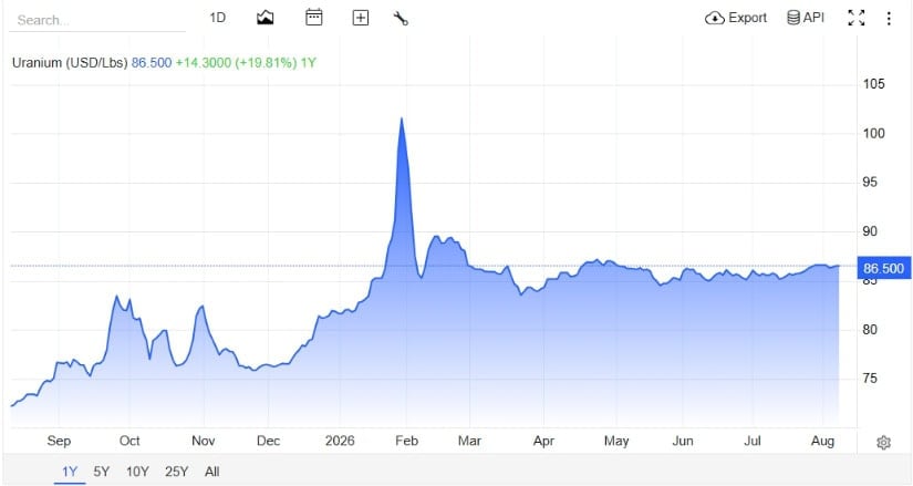 Uranium Secures One-Year Commodity Recovery