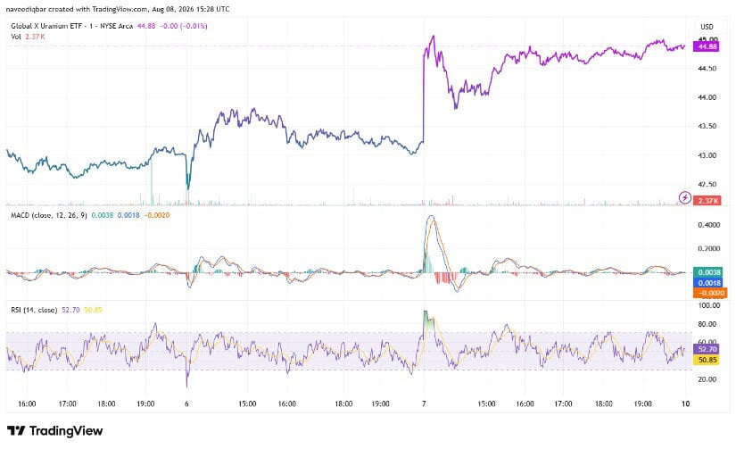 Technical Indicators Show Mildly Bullish Momentum