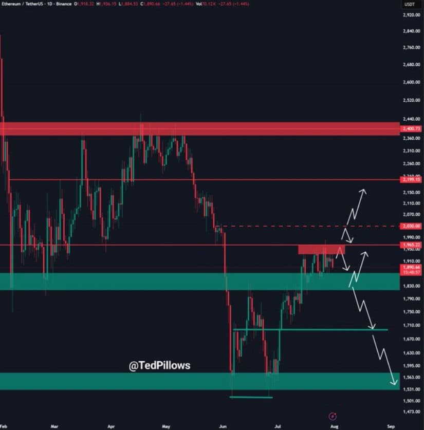 Ethereum Price Returns to the $1,850 Decision Zone