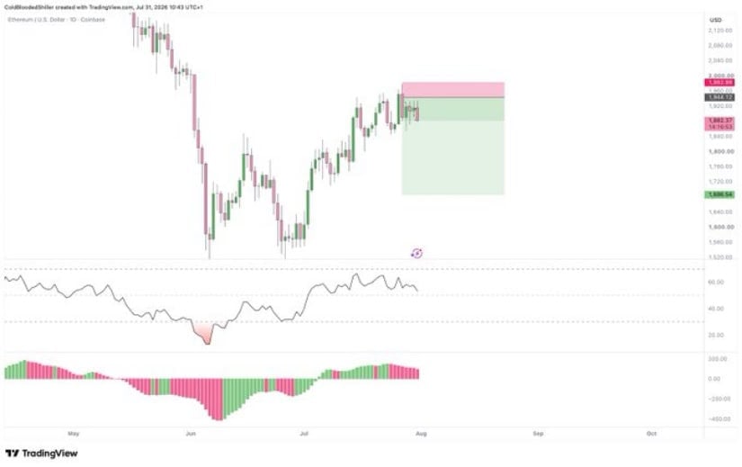 Bearish Divergence Warns That Recovery Is Losing Strength