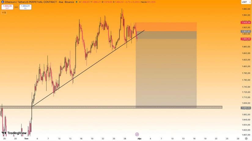 Ascending Channel Breakdown Exposes $1,680 Support