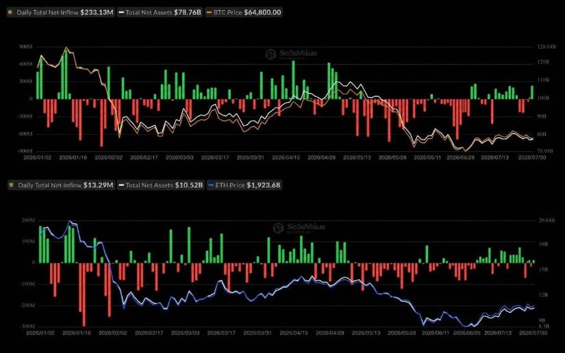 Ethereum Price vs Ethereum ETF Inflows