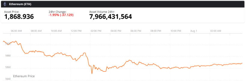 Ethereum Price Prediction Hinges on $1,850 Holding