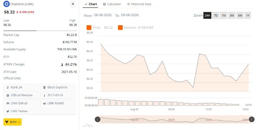 LINK Trades Near $8.32 After Narrow Session