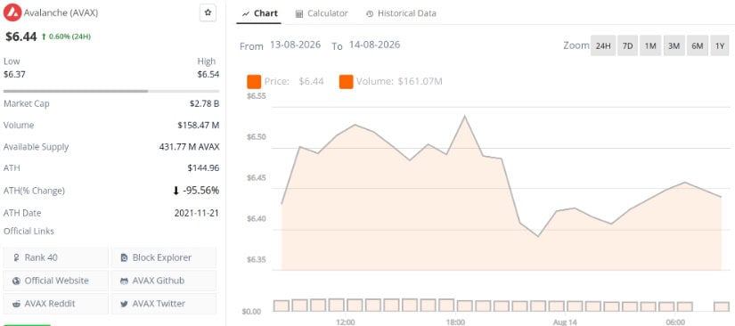 AVAX Price Needs to Reclaim Higher Resistance