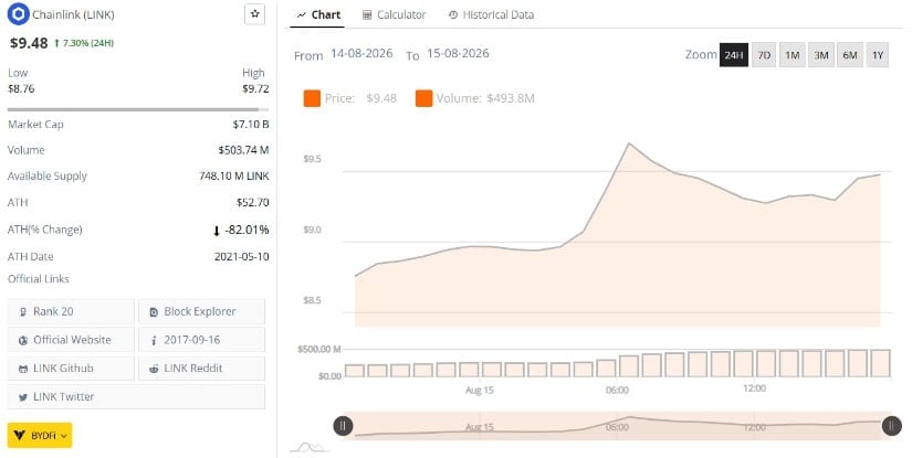 Chainlink Price Reaches $9.48 After 24 Hour Rally
