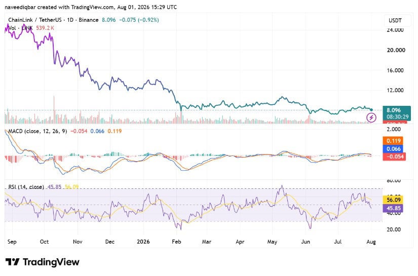 Momentum Indicators Signal Potential Further LINK Weakness