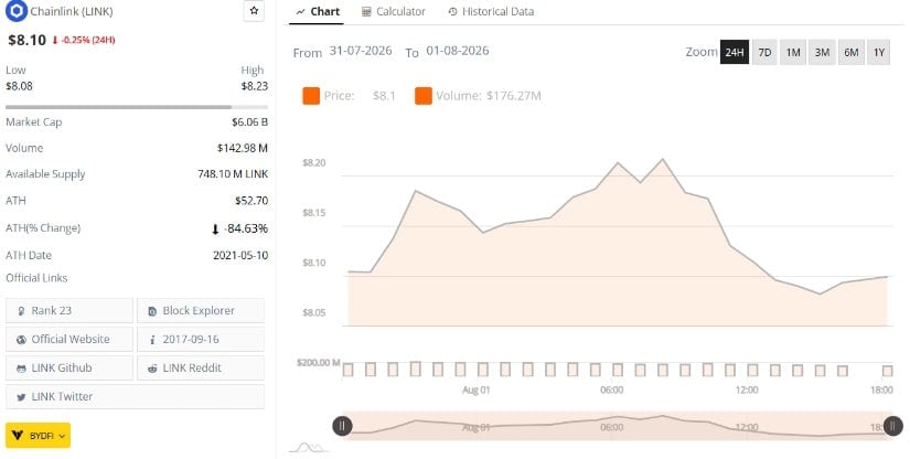 LINK Price Needs to Close Above $8.20