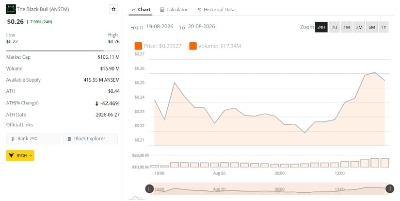 Market Data Shows a 7.90% Daily Gain