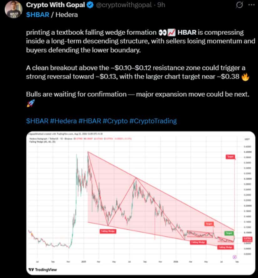Analyst Chart Shows HBAR Falling Wedge Formation