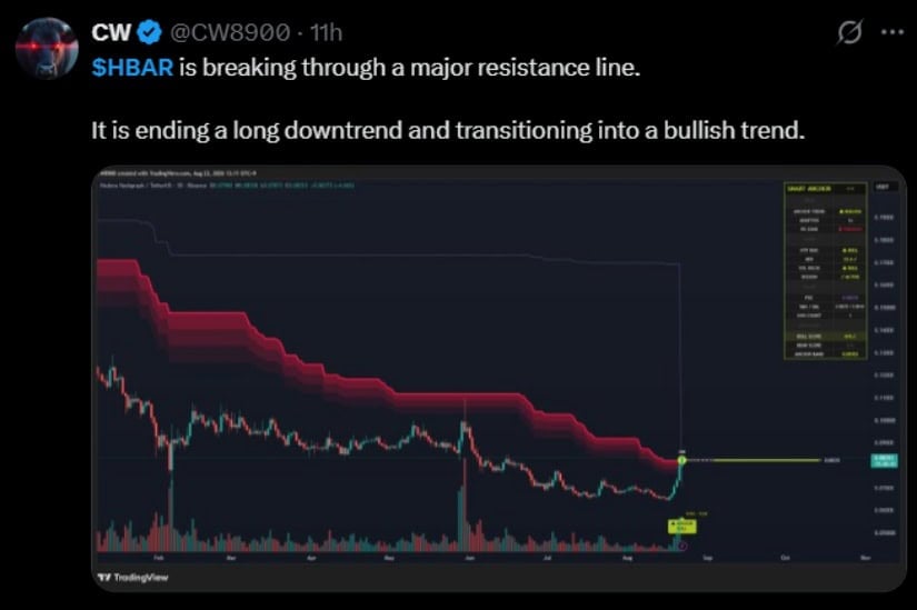 CW Chart Shows HBAR Testing Major Resistance Line