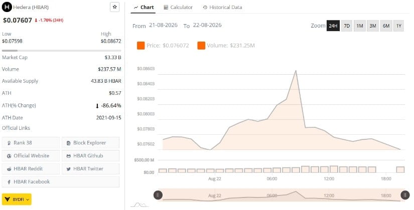 Market Data Shows HBAR Trading Near $0.076
