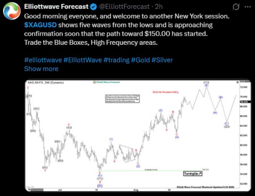 Silver Price Analysis Tracks the New York High