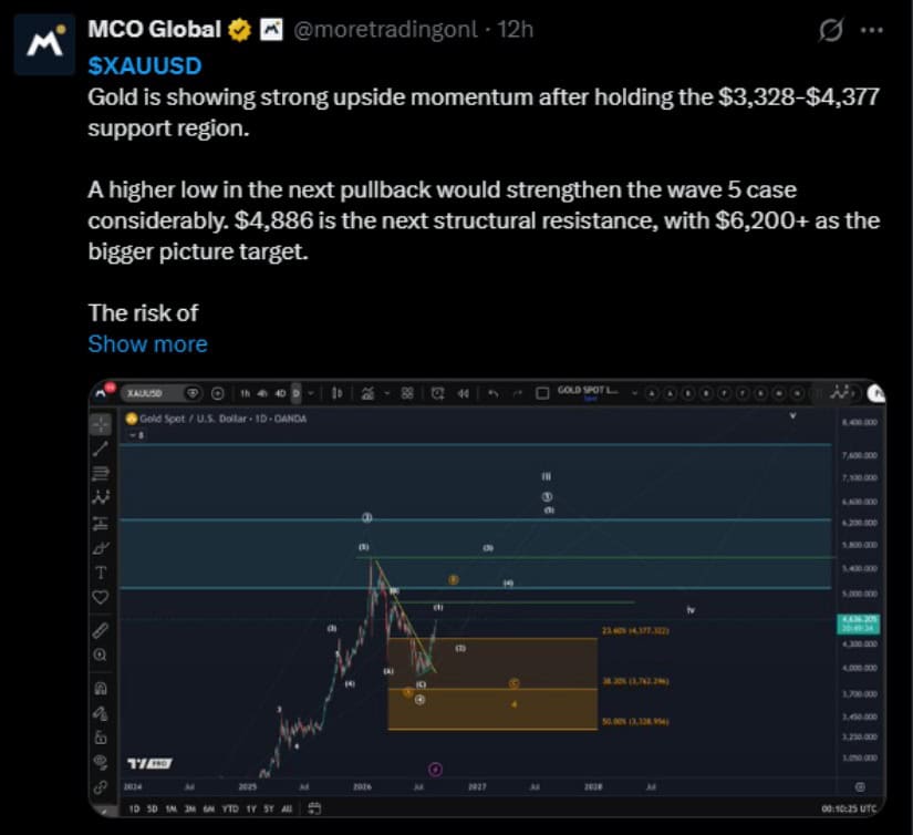 Macro Structure Puts $4,886 Above the Rally