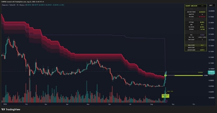 DOGE Breakout Triggered Above $0.09