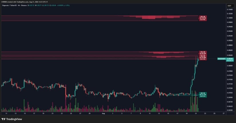 DOGE Faces Major Sell Wall Near $0.10
