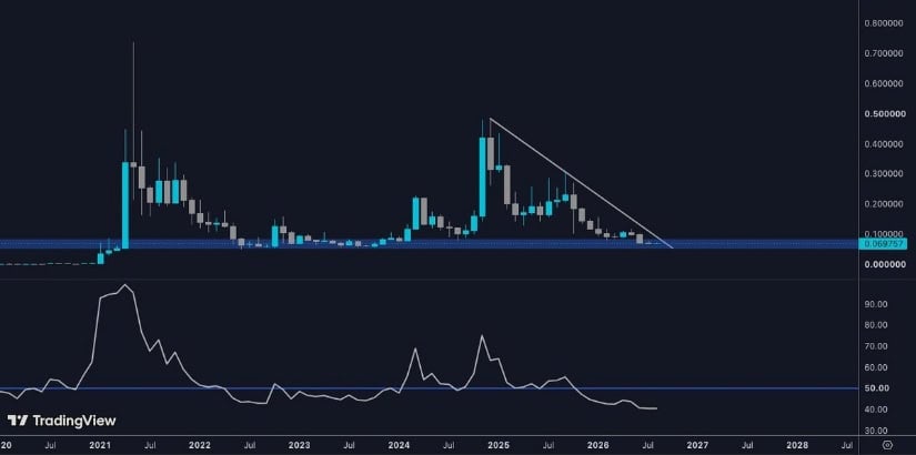 Higher-Timeframe Structure Confirms Bottom