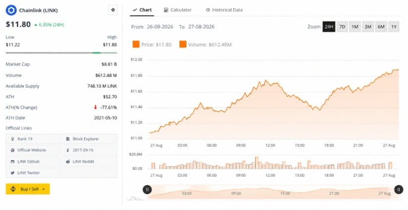LINK Price Rises Toward the $11.90 Resistance Zone