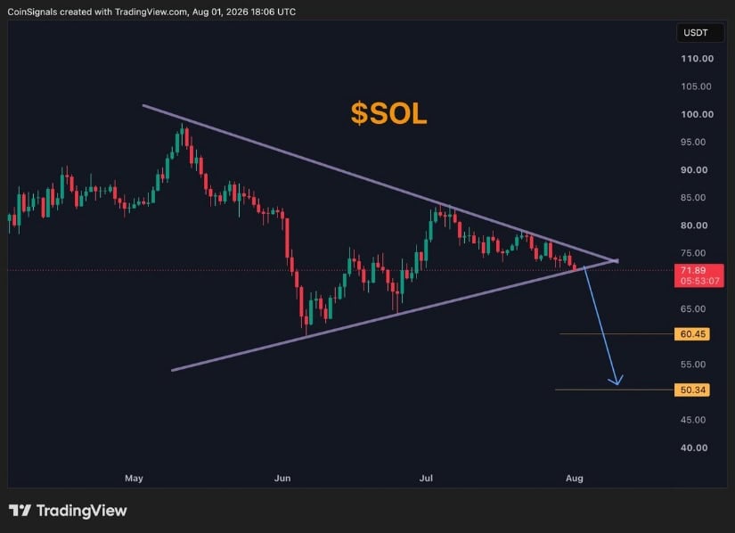 Solana Breakdown Targets $60 and $50