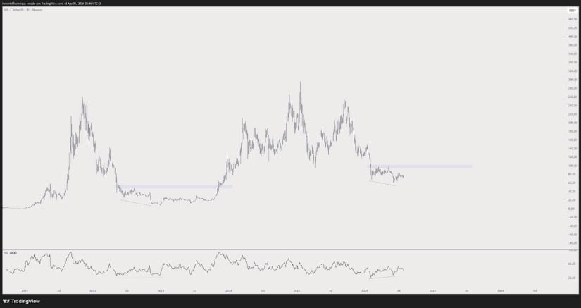 Long-Term Solana Structure Shows Possible Bottom Formation