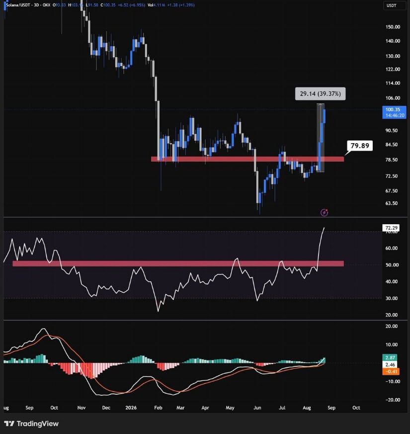 Price and RSI Breakout Confirm a Momentum Shift