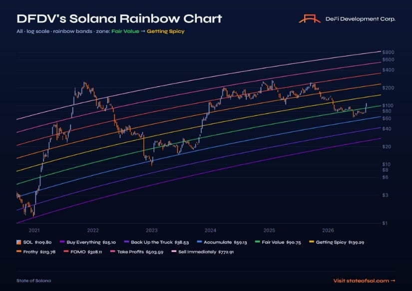Solana Rainbow Chart Puts $139 in the Spotlight