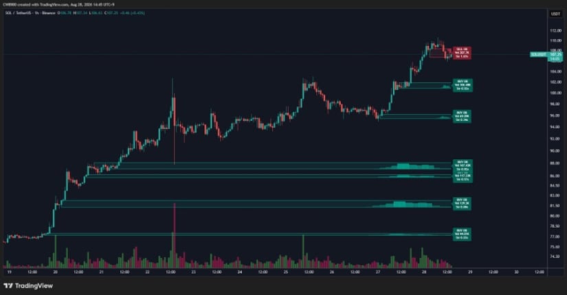 SOL Facing Sell Wall at $108-$110