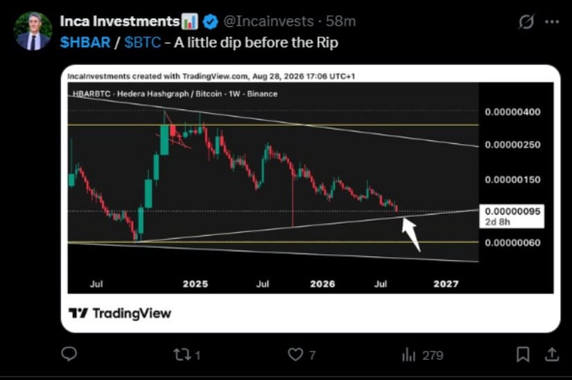 HBAR Holds Around the Long-Term Support Zone
