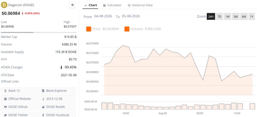 Dogecoin (DOGE) Price Prediction: DOGE Holds Near $0.067 Low as Oversold RSI and Rising Momentum Hint at Relief Bounce