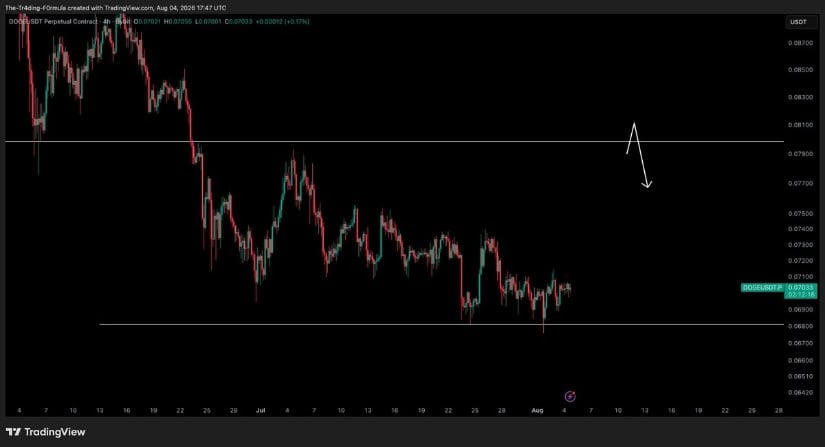 Dogecoin in Position for a Relief Pump