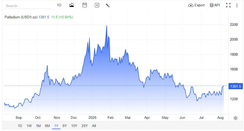 Palladium Recovers From July Support