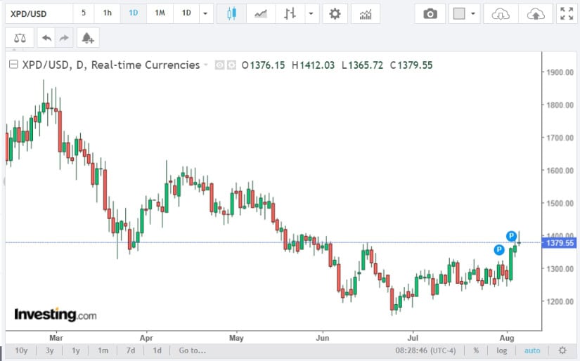 XPD Faces Resistance Near $1,400