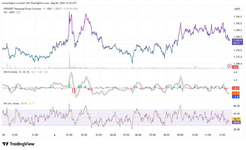 Momentum Indicators Show Limited Strength