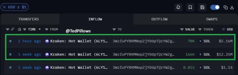 Whale Accumulation Adds Support Near $73