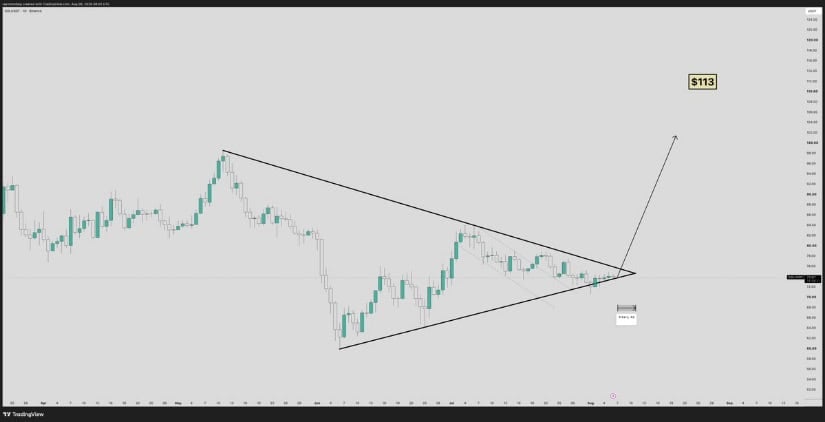 Symmetrical Triangle Breakout Could Target $113