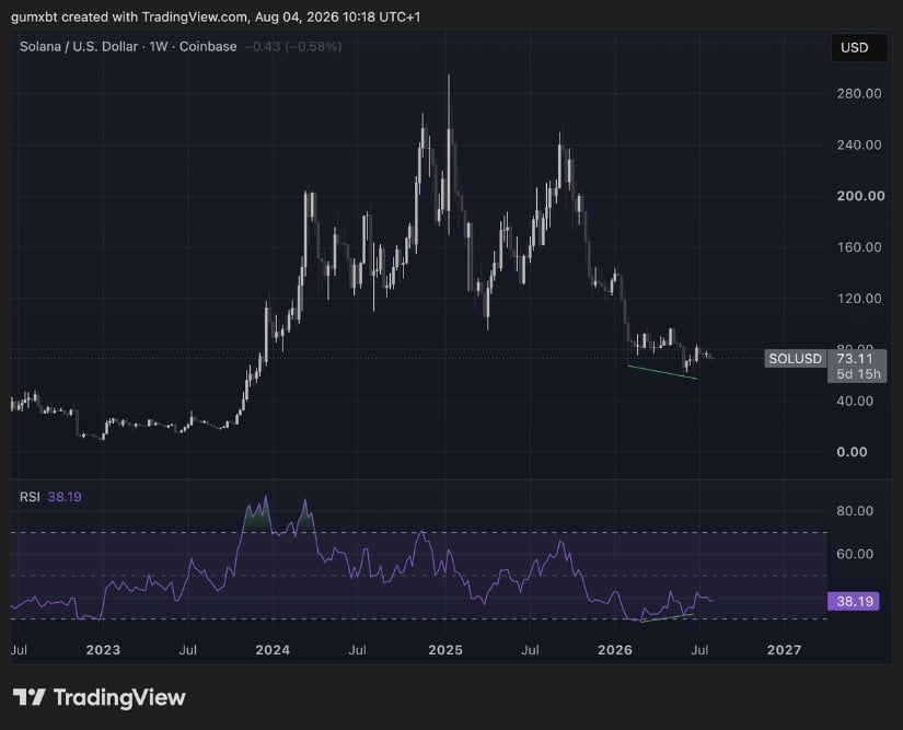 Weekly Support and Oversold RSI