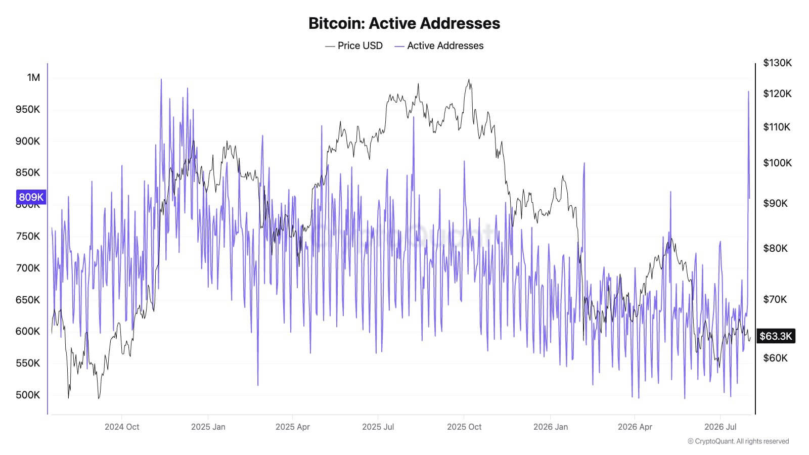 Bitcoin Daily Active Addresses