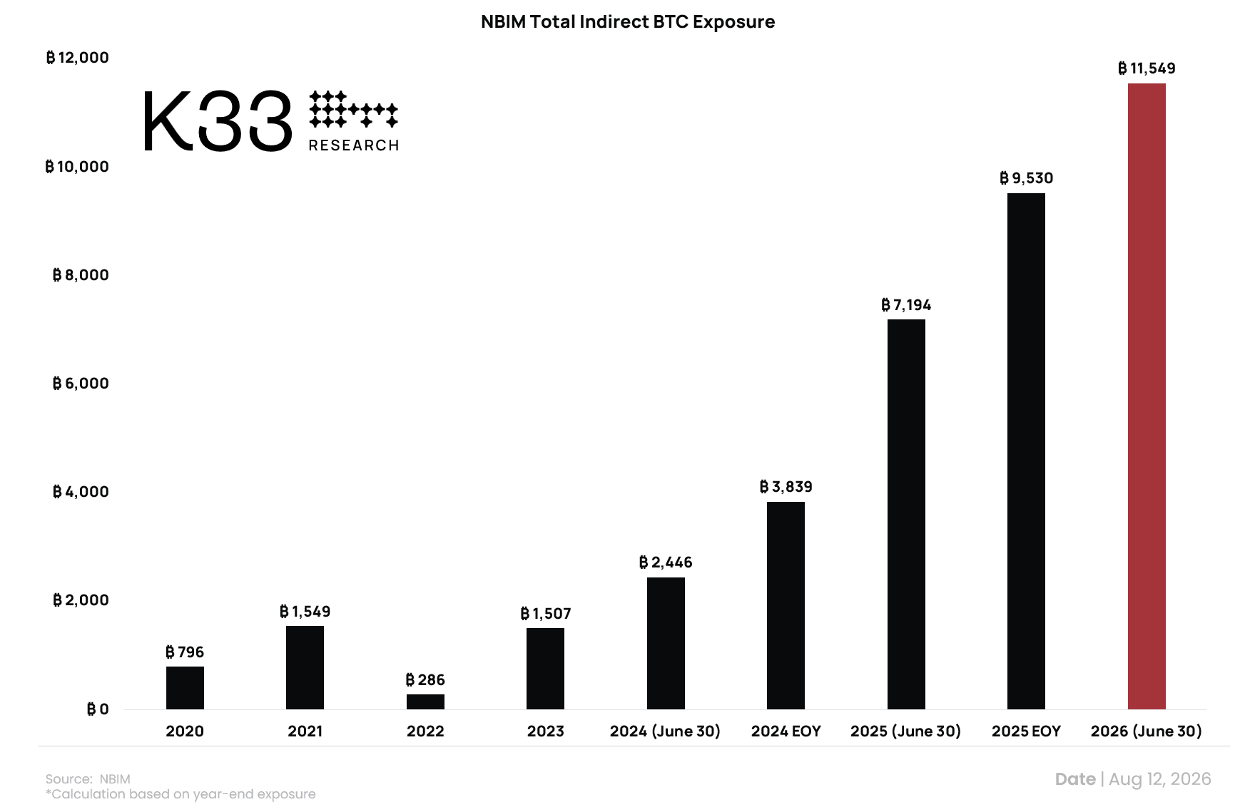 Norway's Sovereign Fund's Indirect Bitcoin Exposure
