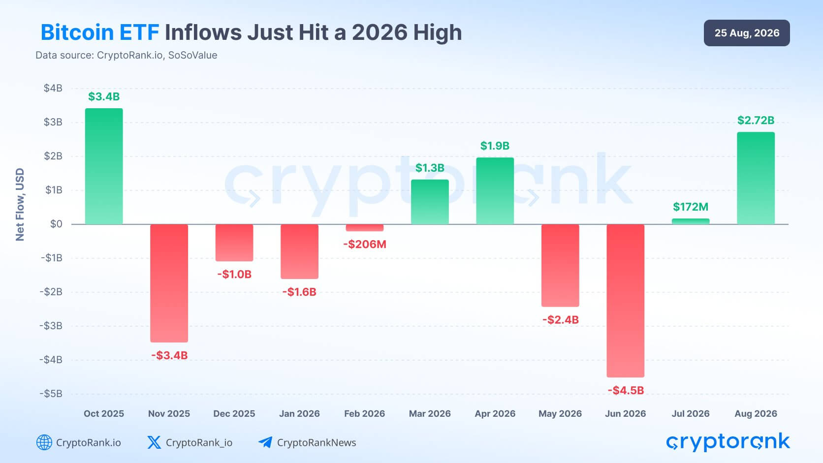 Bitcoin ETFs Monthly Flows