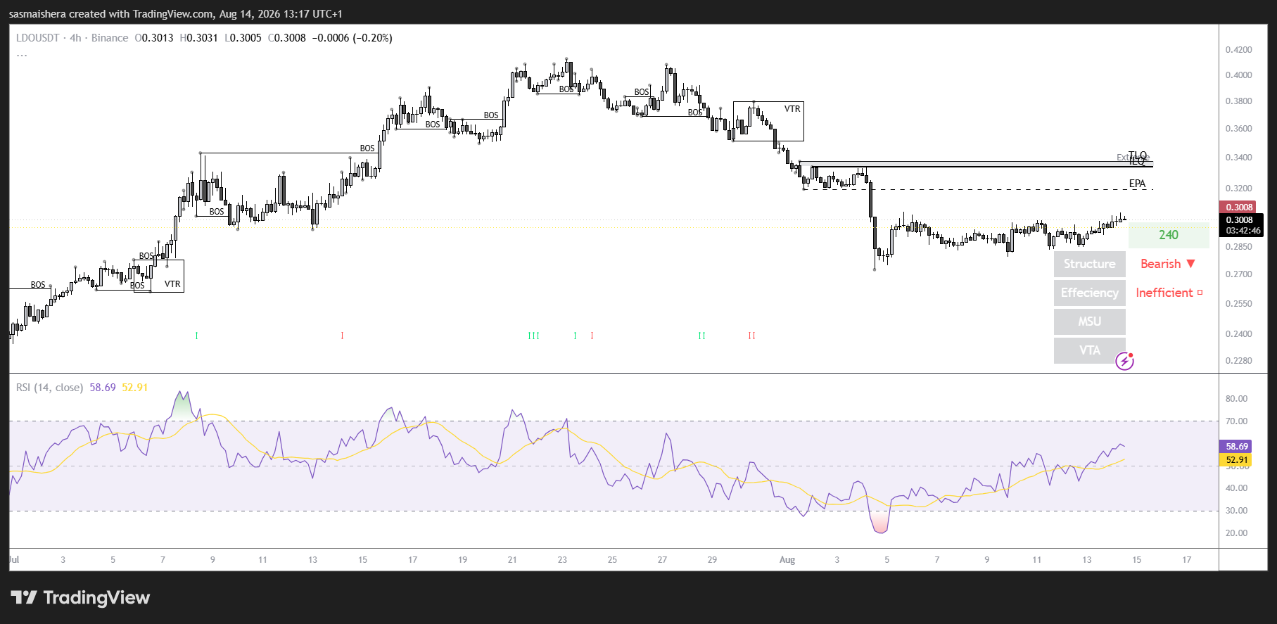 LDO/USD 4H Chart