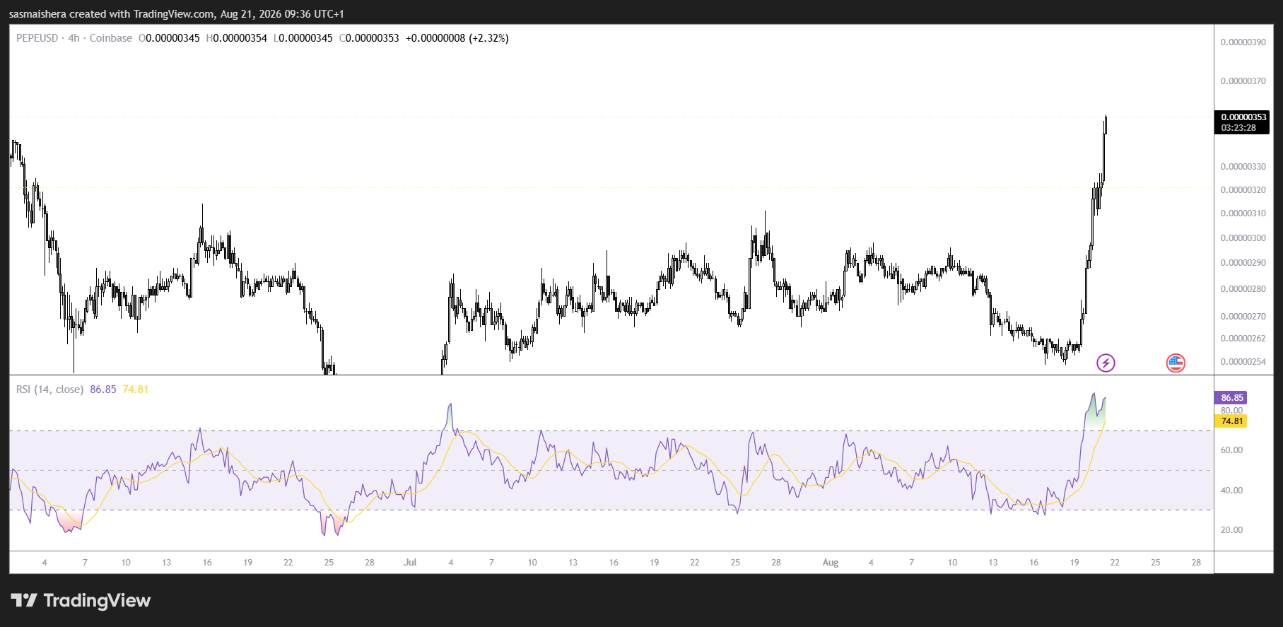 PEPE/USD 4H Chart