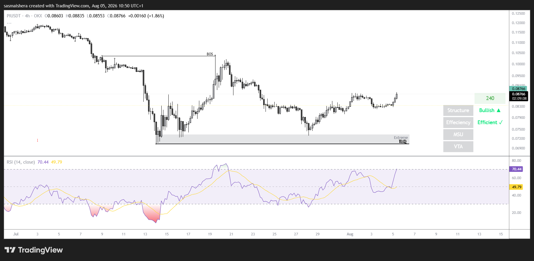 PI/USD 4H Chart
